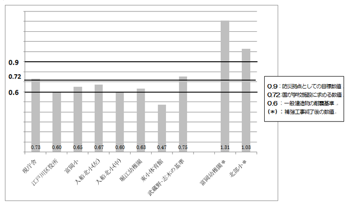 耐震強度グラフ